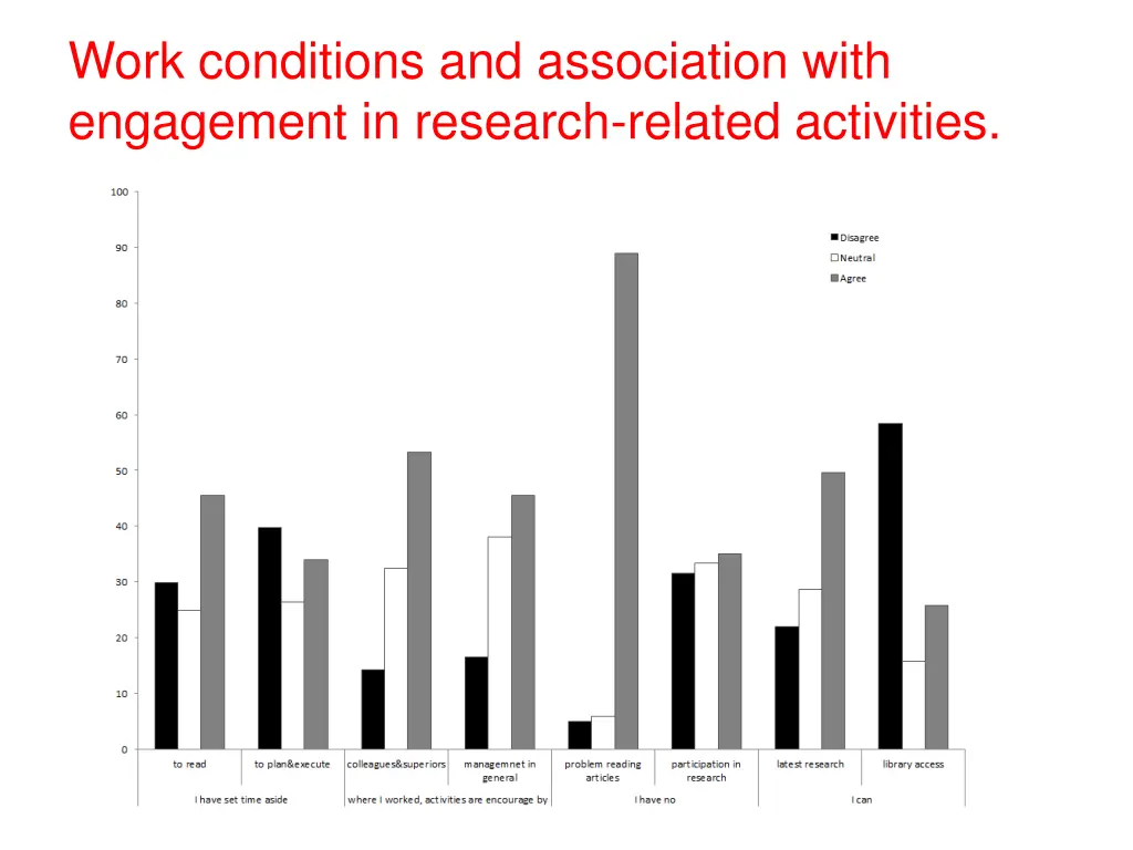 work conditions and association with engagement 2