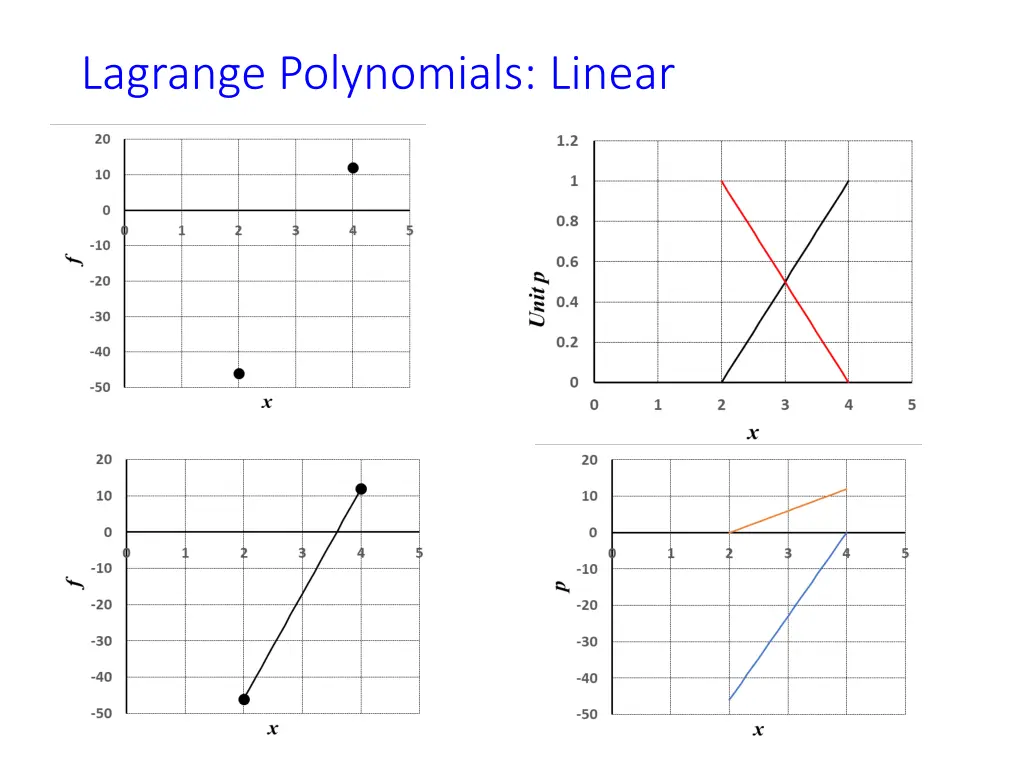 lagrange polynomials linear