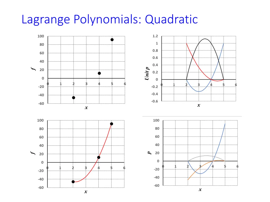 lagrange polynomials quadratic