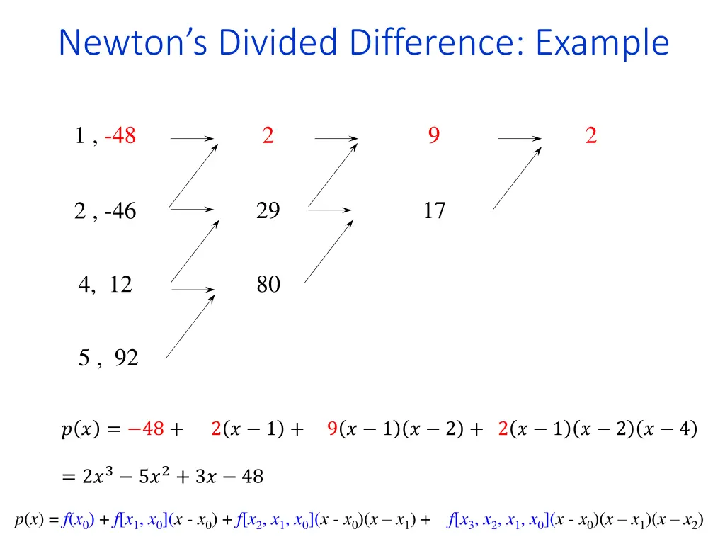 newton s divided difference example 1