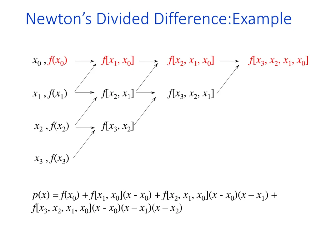newton s divided difference example