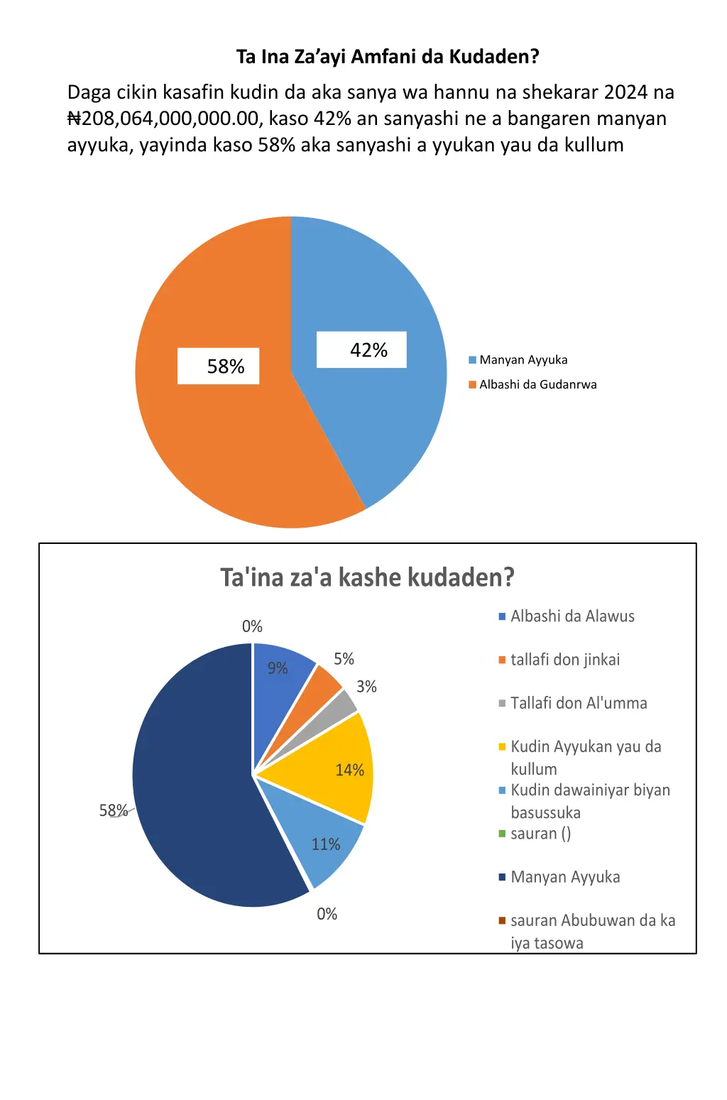 ta ina za ayi amfani da kudaden