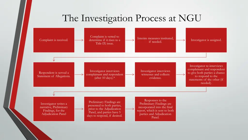 the investigation process at ngu