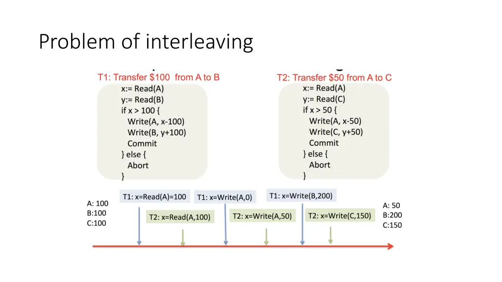 problem of interleaving