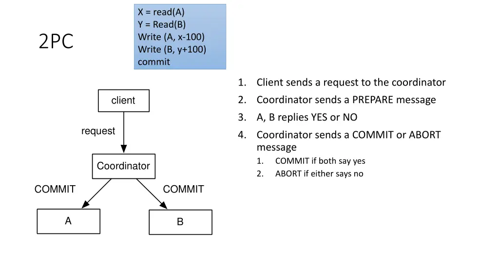 x read a y read b write a x 100 write 6