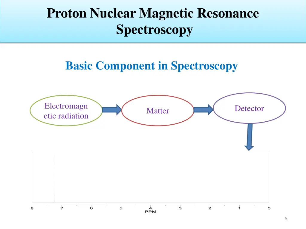 proton nuclear magnetic resonance spectroscopy 3
