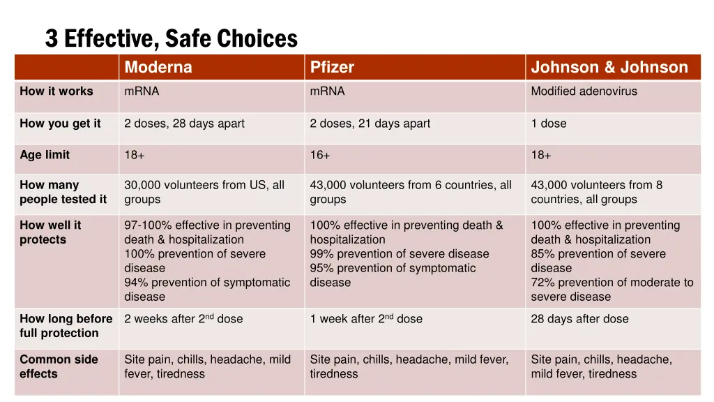 3 effective safe choices moderna