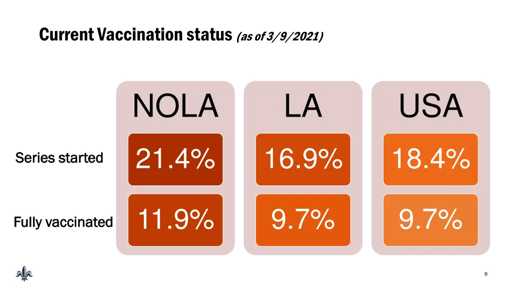 current vaccination status as of 3 9 2021