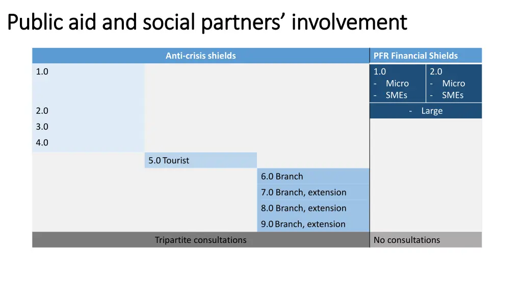 public aid and social partners involvement public