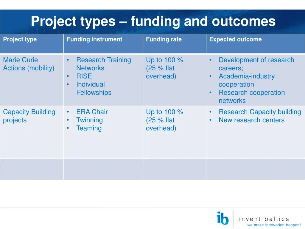 project types funding and outcomes 1