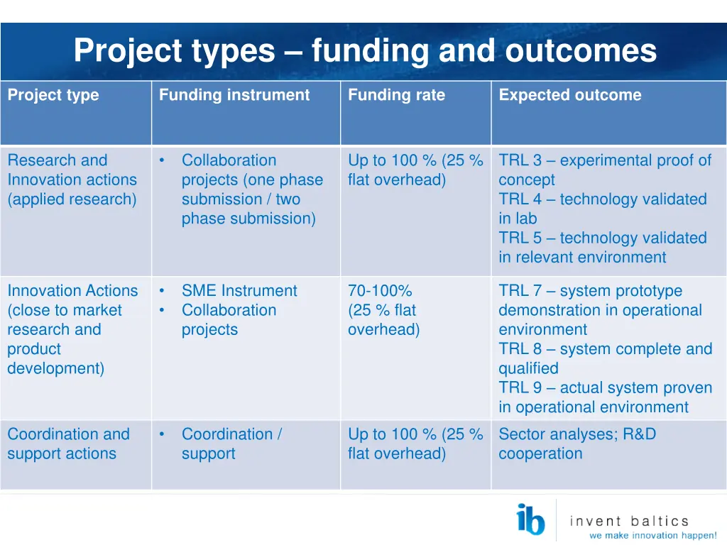 project types funding and outcomes