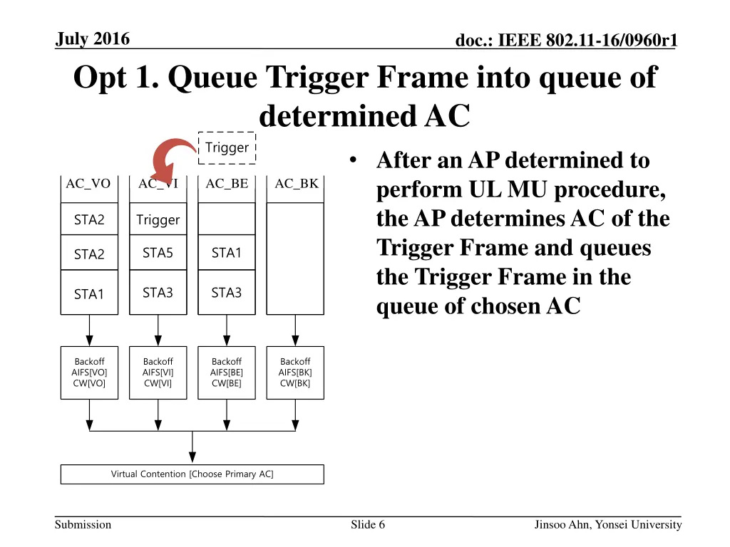 july 2016 opt 1 queue trigger frame into queue