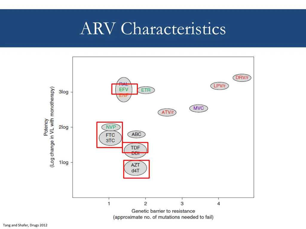 arv characteristics 1