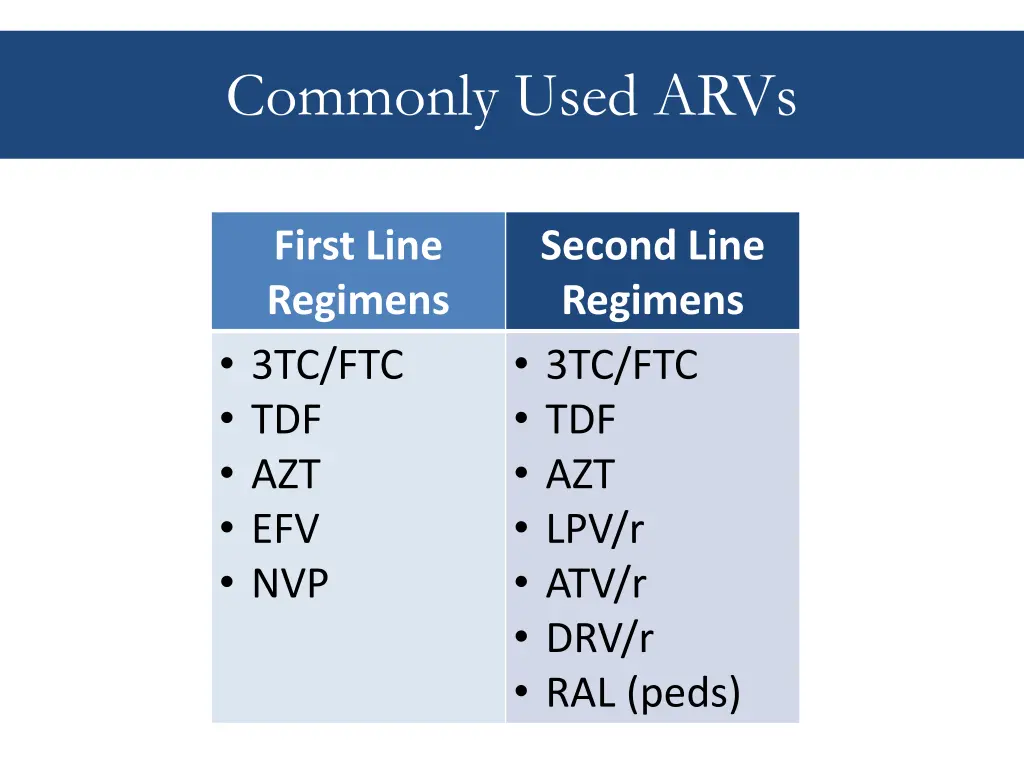 commonly used arvs