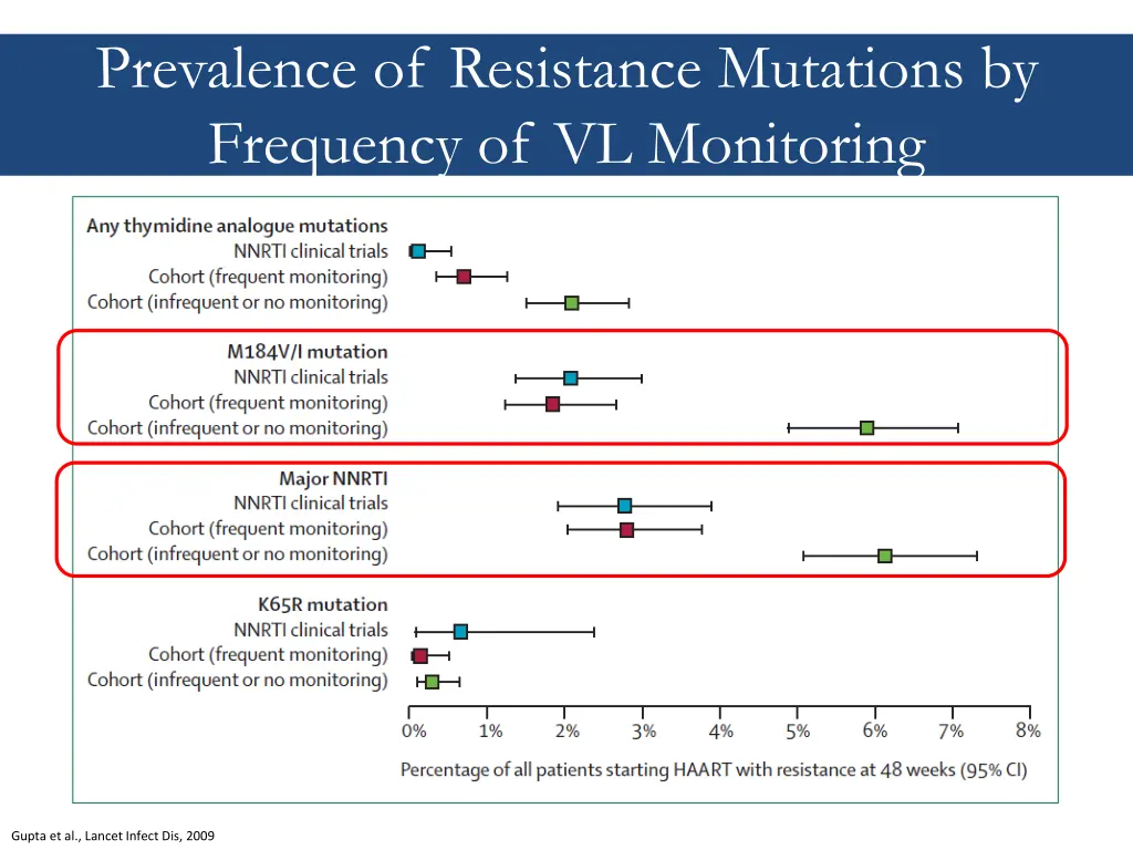 prevalence of resistance mutations by frequency