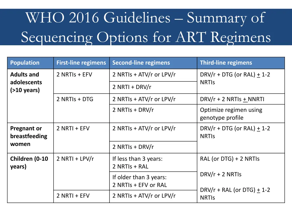 who 2016 guidelines summary of sequencing options