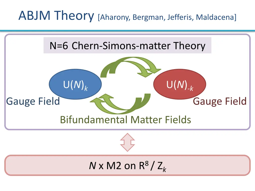abjm theory aharony bergman jefferis maldacena