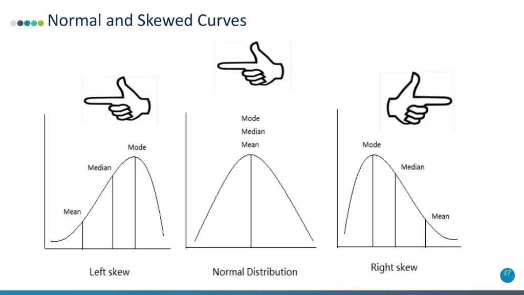 normal and skewed curves