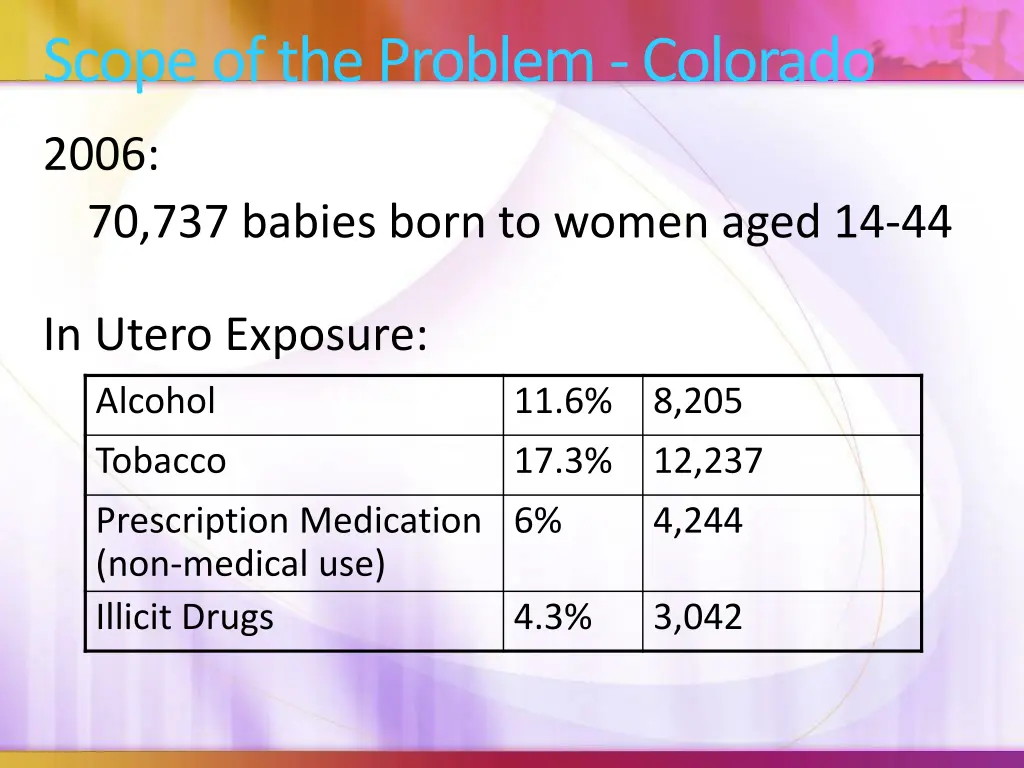 scope of the problem colorado
