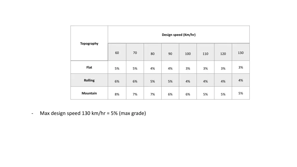 design speed km hr