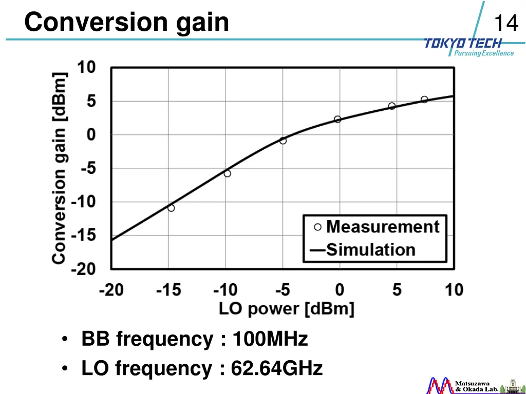 conversion gain