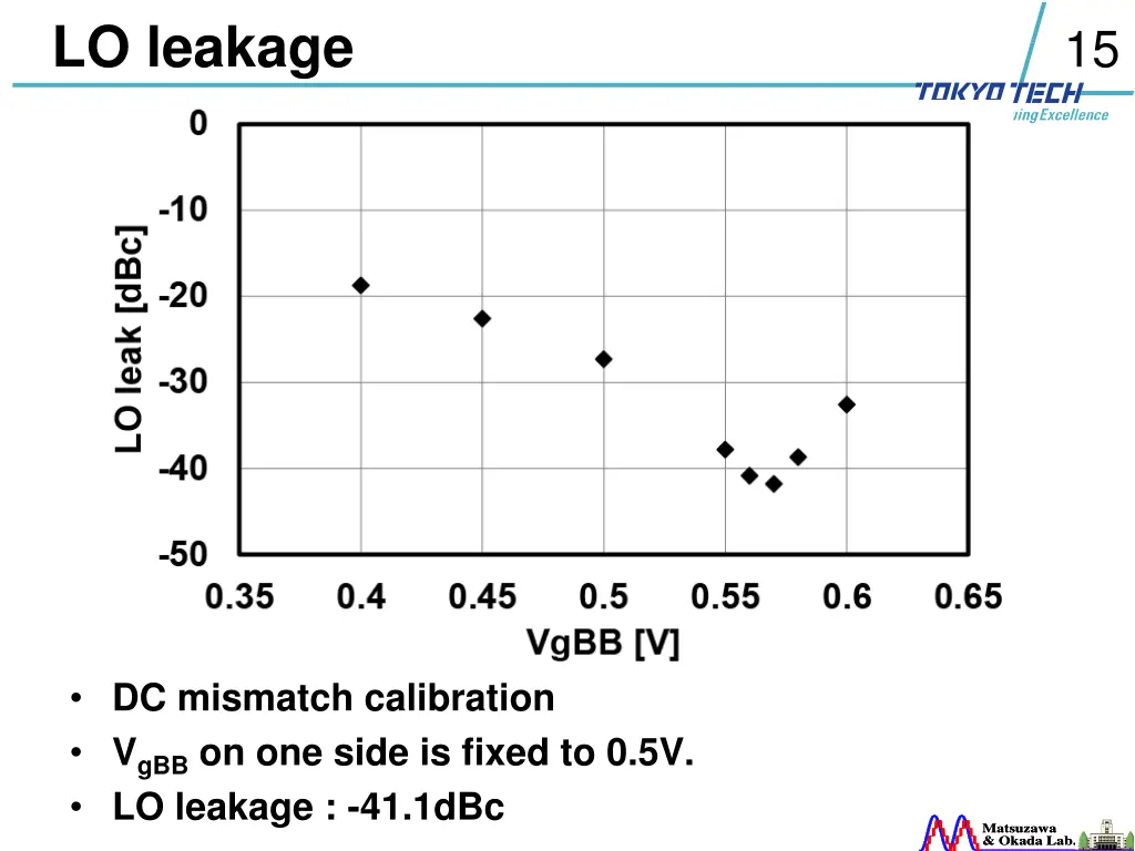 lo leakage