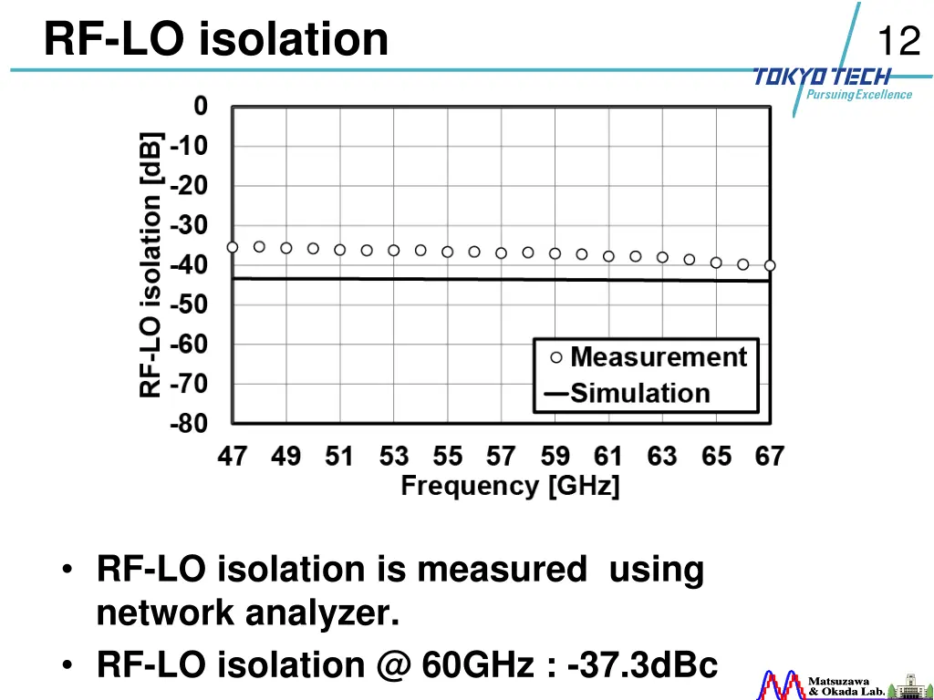 rf lo isolation