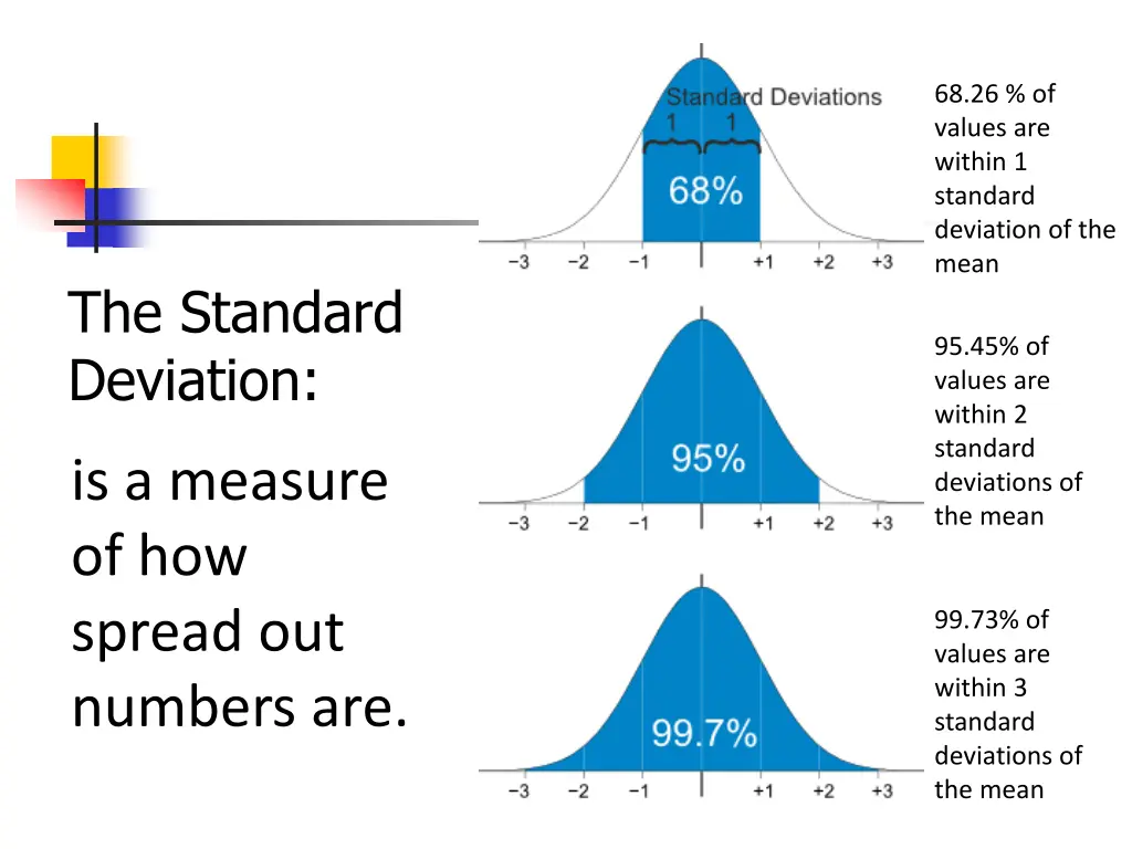68 26 of values are within 1 standard deviation