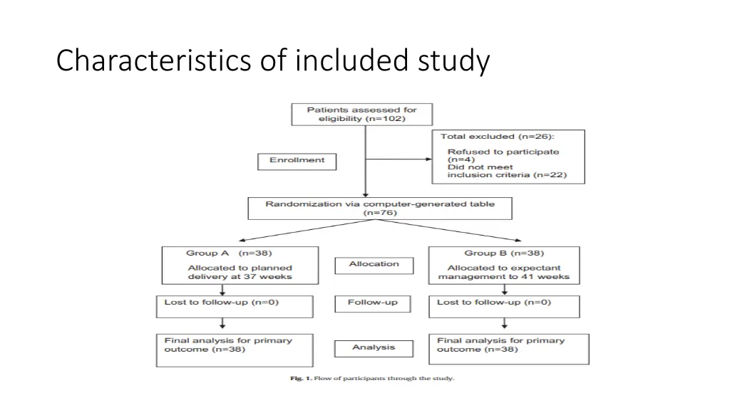 characteristics of included study