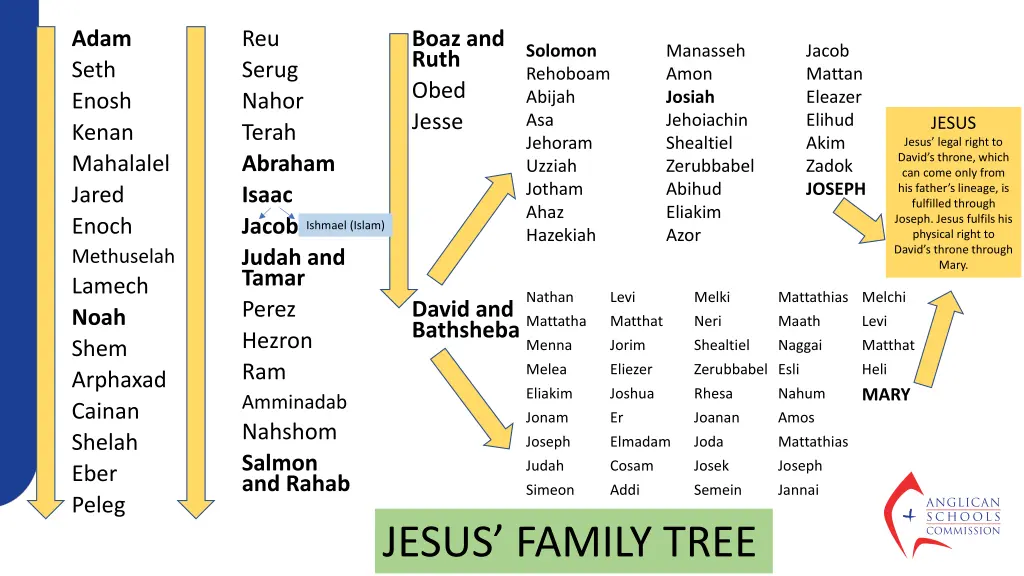 adam seth enosh kenan mahalalel jared enoch
