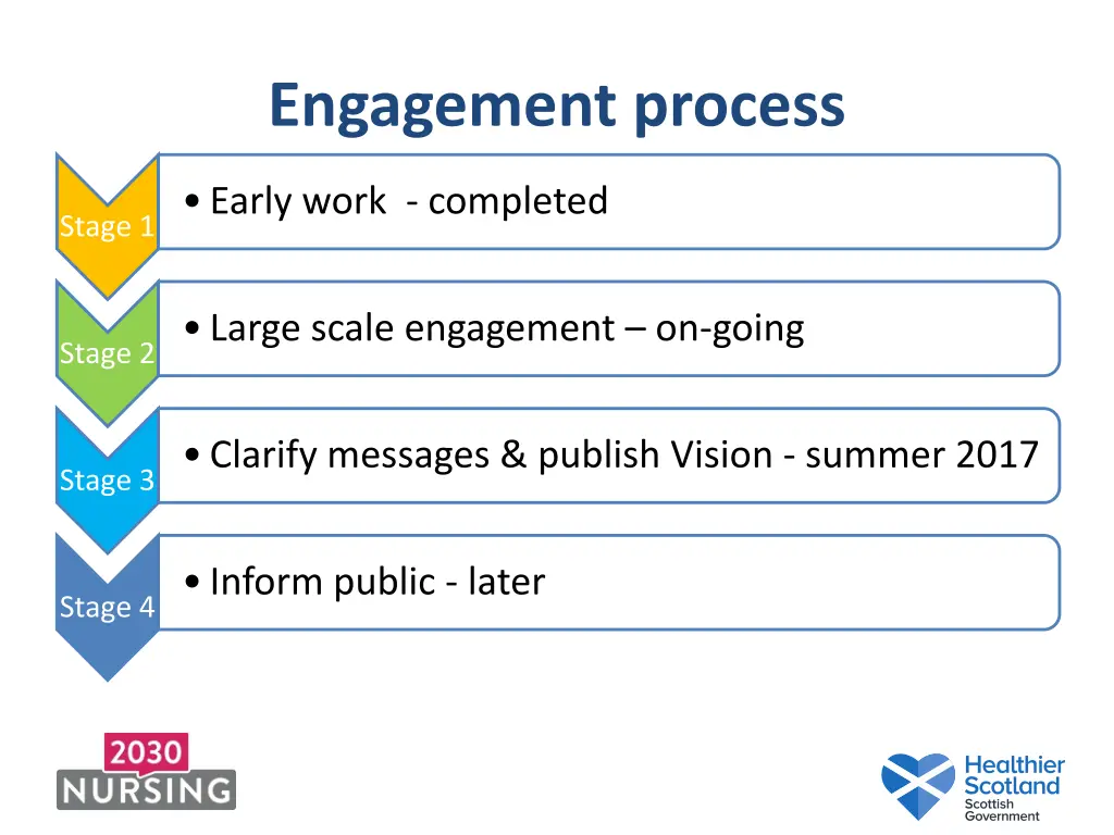 engagement process