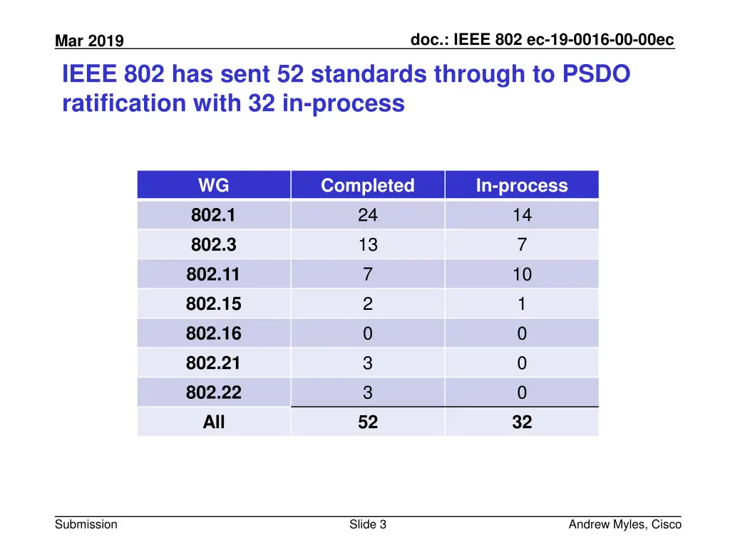 doc ieee 802 ec 19 0016 00 00ec 2