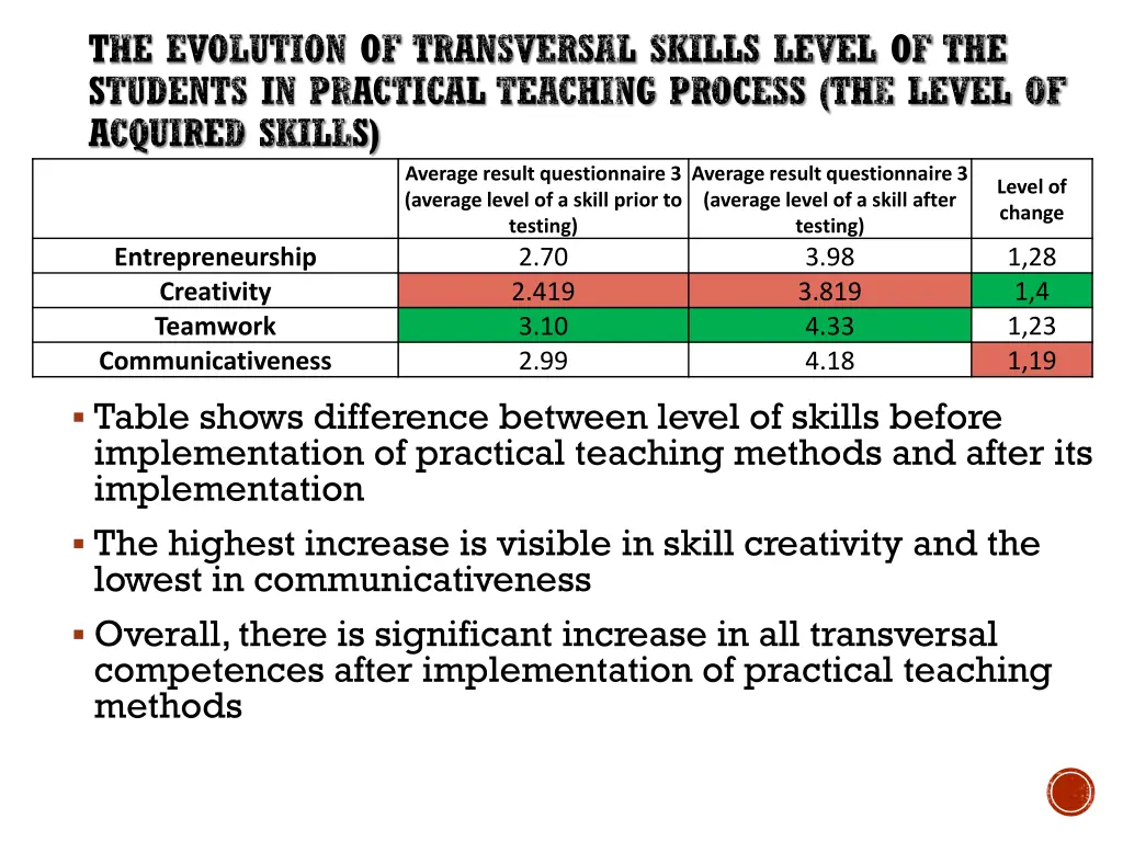the evolution of transversal skills level