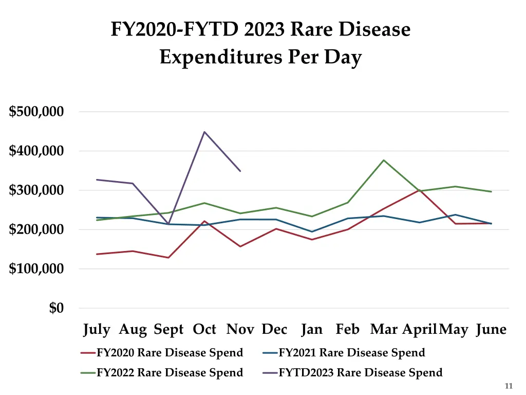 fy2020 fytd 2023 rare disease expenditures per day