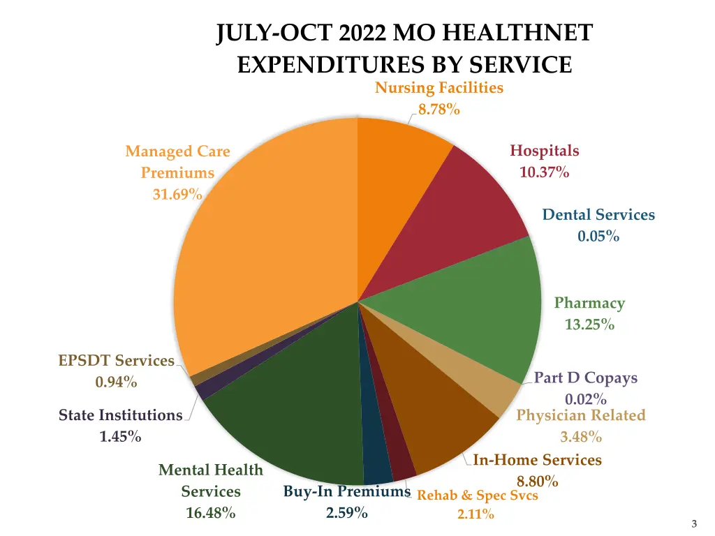 july oct 2022 mo healthnet expenditures by service