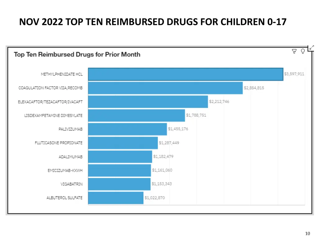 nov 2022 top ten reimbursed drugs for children