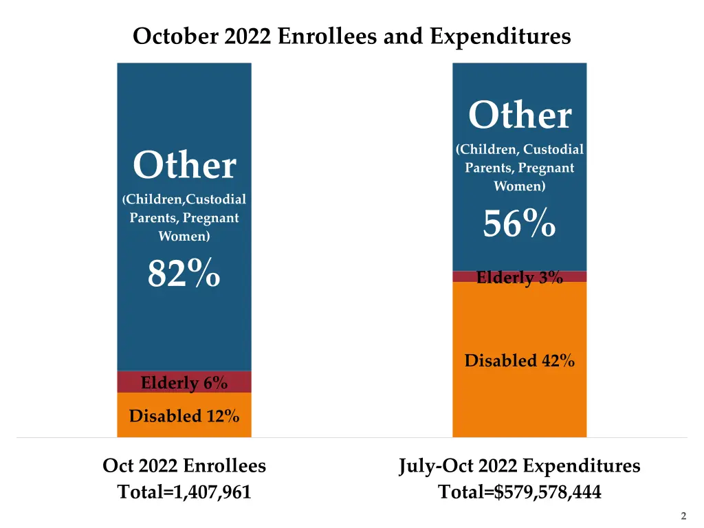 october 2022 enrollees and expenditures