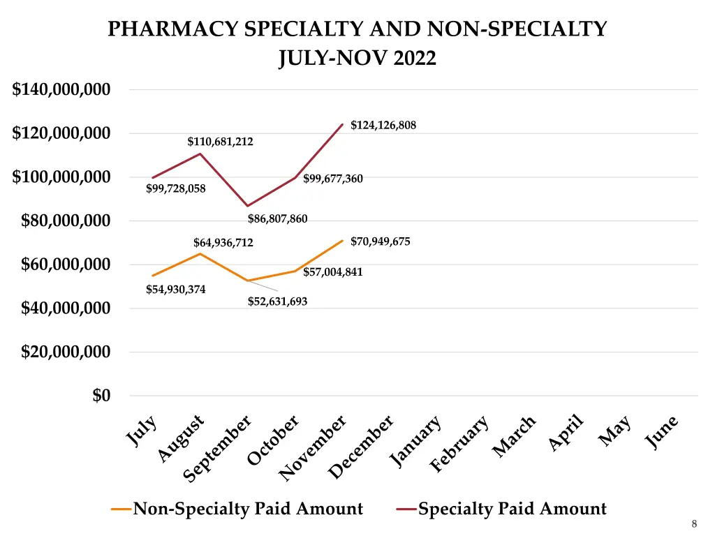 pharmacy specialty and non specialty july nov 2022