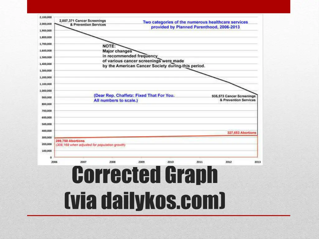 corrected graph via dailykos com