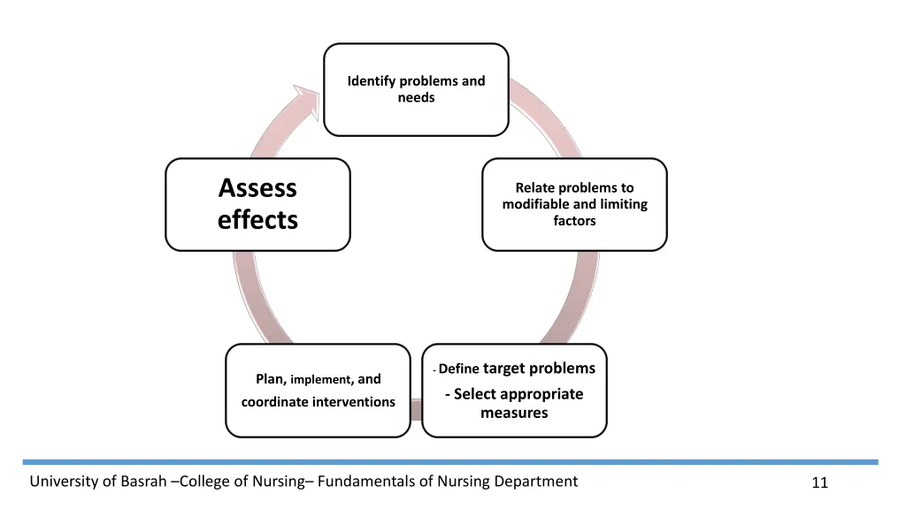 identify problems and needs