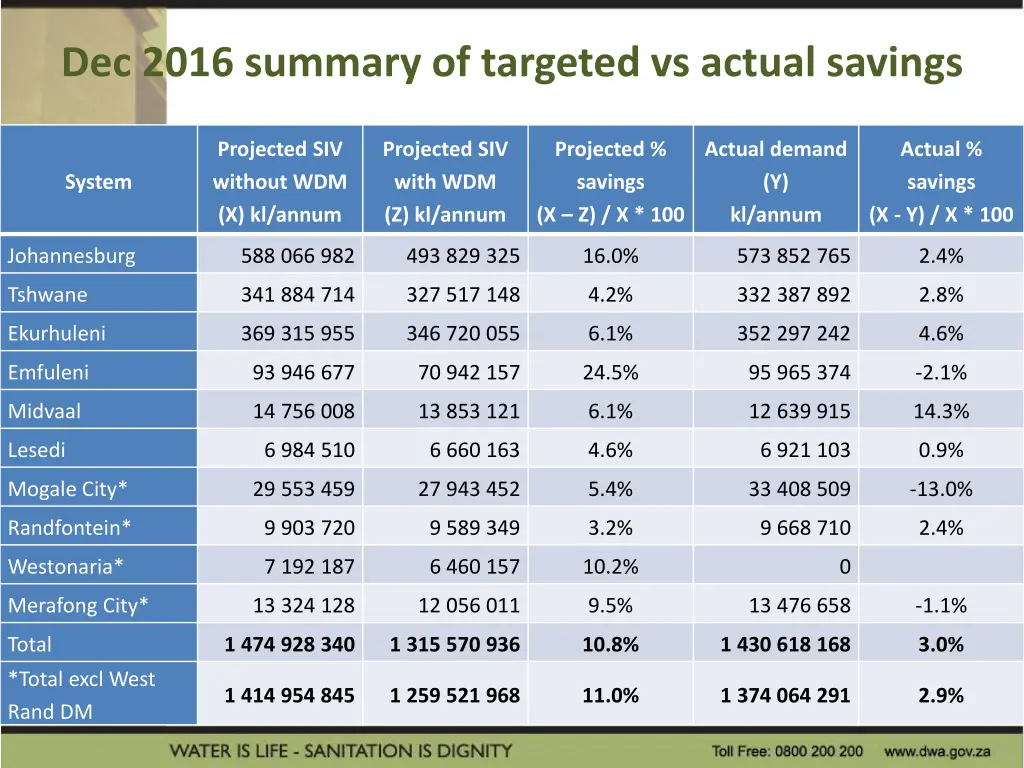 dec 2016 summary of targeted vs actual savings