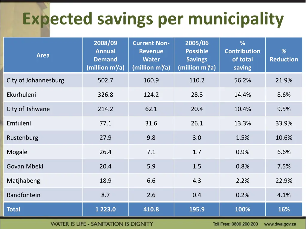 expected savings per municipality