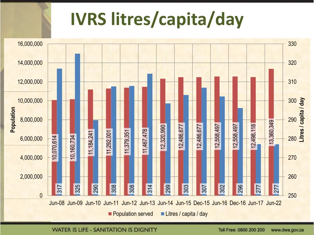 ivrs litres capita day
