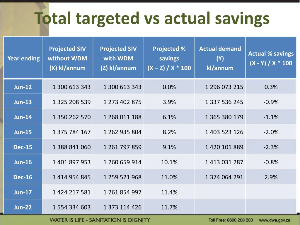 total targeted vs actual savings