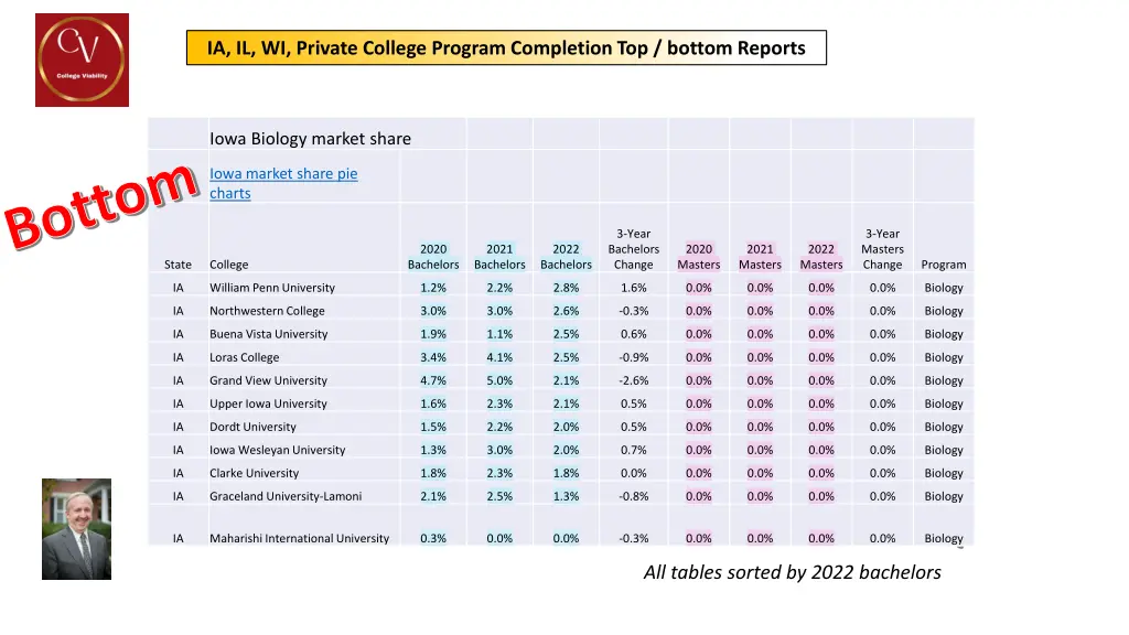 ia il wi private college program completion 1