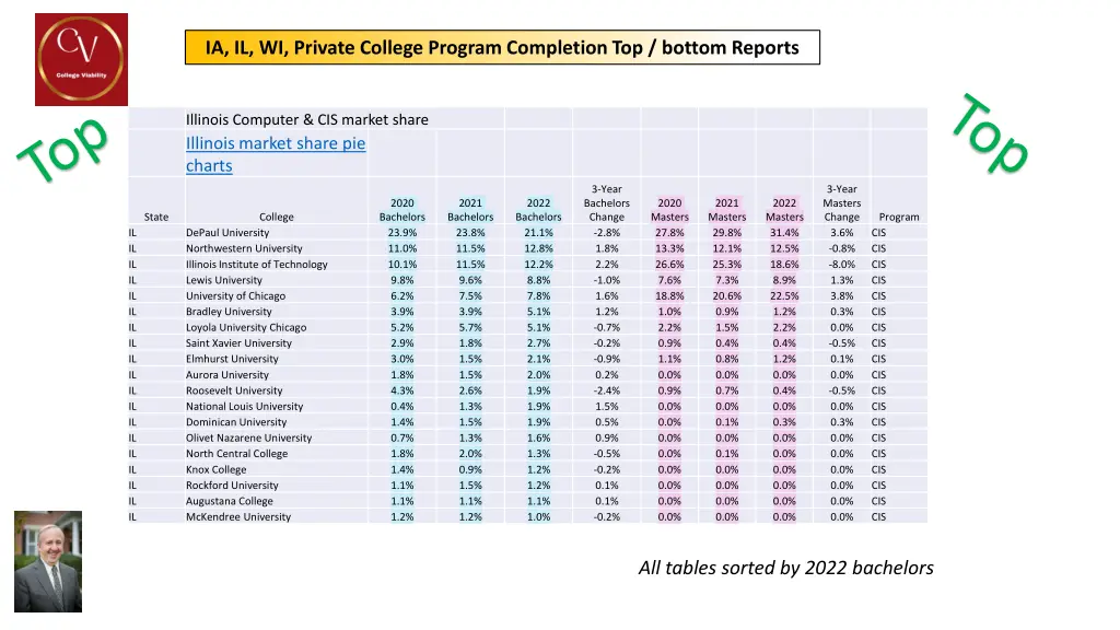 ia il wi private college program completion 10