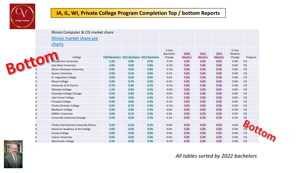 ia il wi private college program completion 11