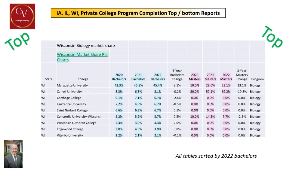 ia il wi private college program completion 12