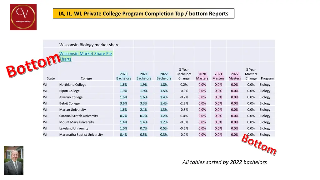 ia il wi private college program completion 13