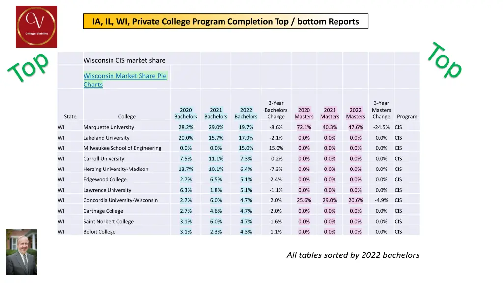 ia il wi private college program completion 16